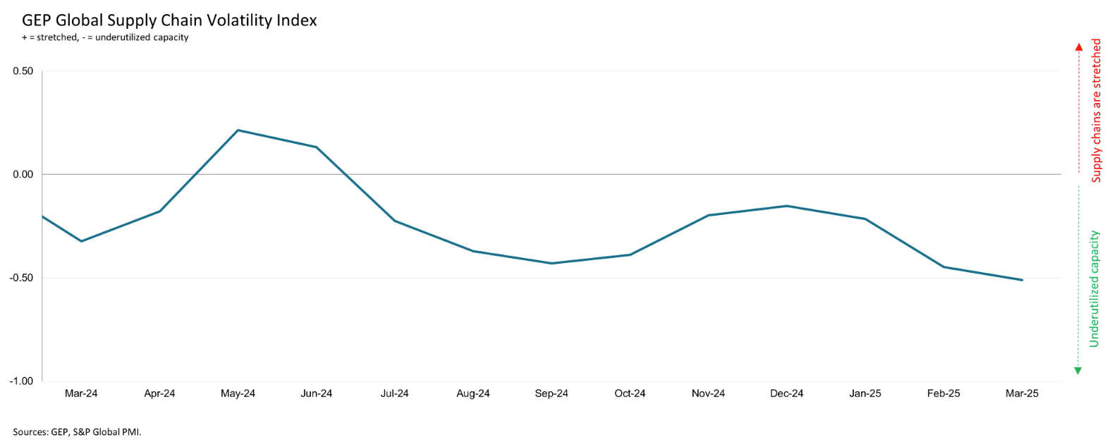 GEP Global Supply Chain Volatility Index Graph.png